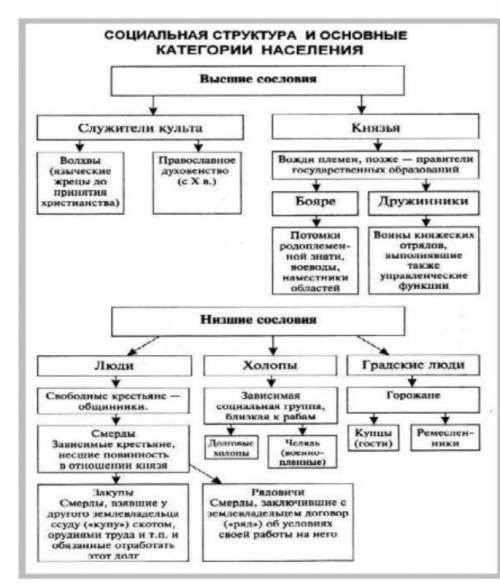 решить не могу уже 1 день мучаюсь а остаёттся не много времени...! Опишите социальную структуру обще