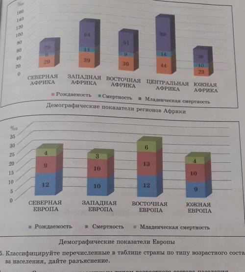 на основе нижеприведенных демографических показателей регионов Африки и Европы Сравните демографичес