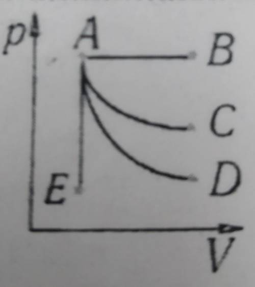 На рисунке приведены графики различных процессов изменения состояния идеального газа. В каком из про
