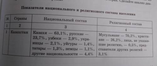 Рассмотрите таблицу «Показатели национального и религиозного состава населения» стр 163-164. Сравнит