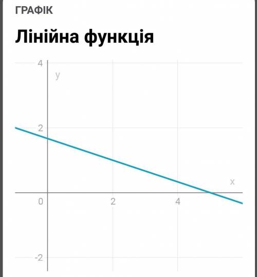 Побудувати графік рівняння х+3у=5