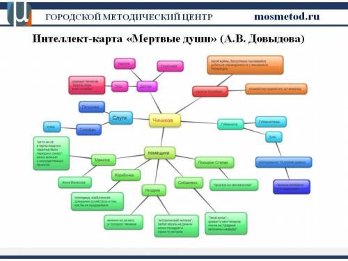 Мне нужна интеллектуальная карта по герою Манилов в поэме Мёртвые души Примеры есть в фото