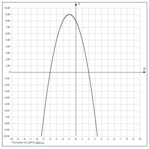 Ребята, на всё готова только вас.. б)Постройте график квадратичной функции.запишите уравнение оси си