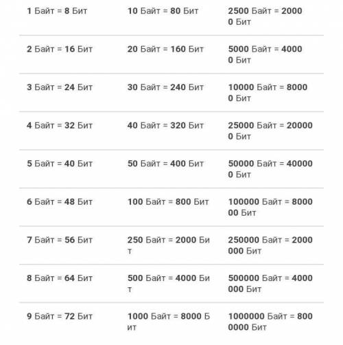 56 бит = байт 2,4 мбайт = байт 10,5 Гбайт = ...кбайт 14 байт = бит 1/8 кбайт = бит