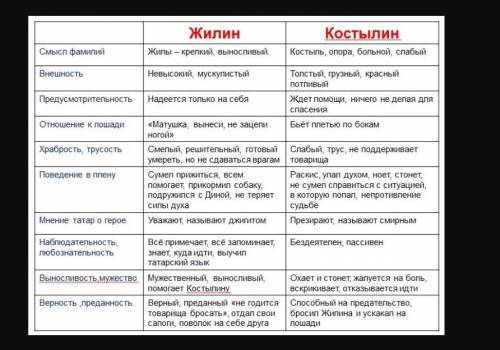 выполнить задание сравнительная таблица Жилин и Костылин