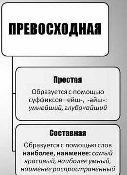 Какие бывают степени прилагательных, примеры прилагательных со степенями!