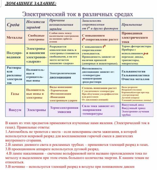 выполнить таблицу по физике​