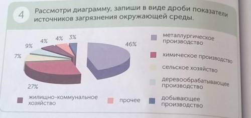 4 Рассмотри диаграмму, запиши в виде дроби показателиисточников загрязнения окружающей среды.4% 3%ме