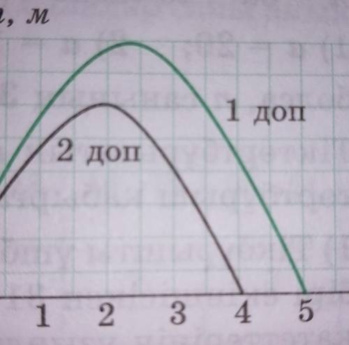 два мяча, брошенных вверх, попали на землю. На рис. 21 изображен график зависимости высот шариков по