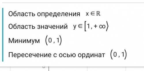 Побудуйте графік функції y=|x|+1​