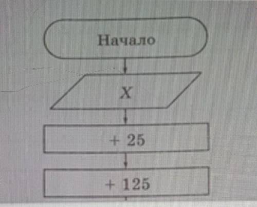 Вопрос Выполните действия по блок-схеме. При X = 125. Укажите ответ, а решениезапишите в тетрадь.Нач