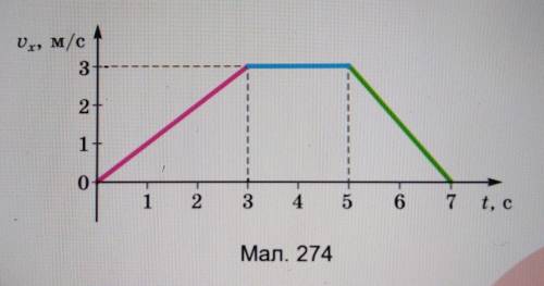 Визначте вид руху, відповідний до ділянок графіка АВ і ВС (мал. 273). Визначте прискорення тіла на к