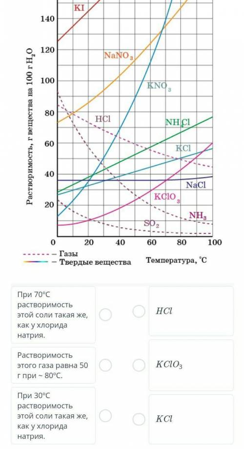 Растворимость веществ ДАЮ 100БАААЛЛЛЛО​