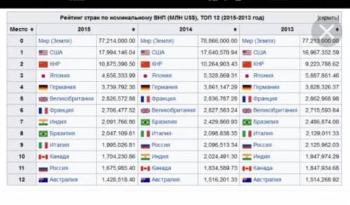 1 ЗАДАНИЕ Покажите и проанализируйте показатель ВНП страны за последние 5 лет.