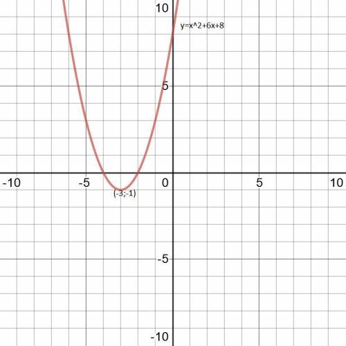 Y=x²+6x+8Найти вершину пораболы + график​