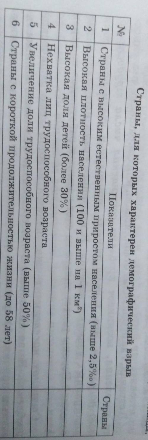 Страны, для которых характерен демографический взрыв