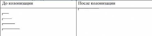 Задание 1. Прочитайте текст, заполните таблицу. «Социальная структура Индии» . Иерархическая лестниц