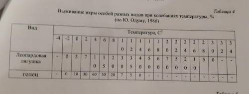 Построить график и указать зоны пессимума, оптимума, верхний и нижний предел выносливости.​