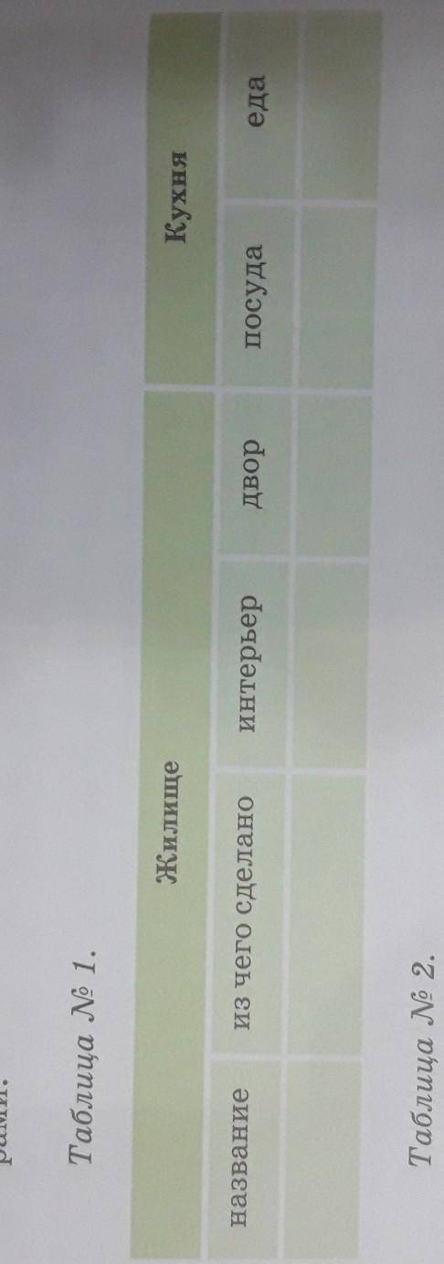 Заполните таблицу Таблица № 1.КухняЖилищепосудадворинтерьередaназваниеиз чего сделано ​