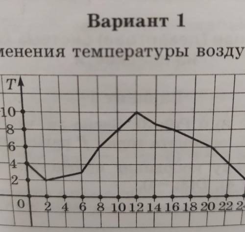 Определите по графику, какаятемпература воздуха была:а)2°;б)8°;в) самой высокой.​