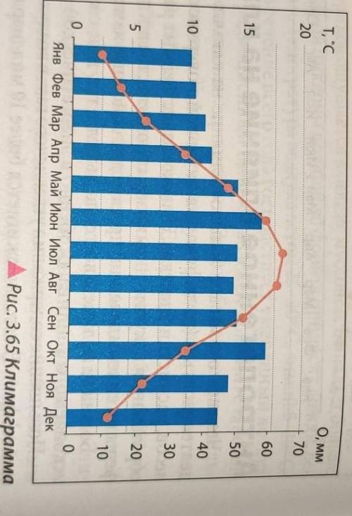 Проанализируйте соседнюю климаграмму по алгоритму и определите тип климата: а)средняя температура са