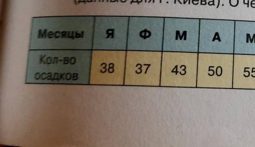 пользуясь календарём погоды,составьте диаграмму облачности(за месяц)покажите на ней количество дней