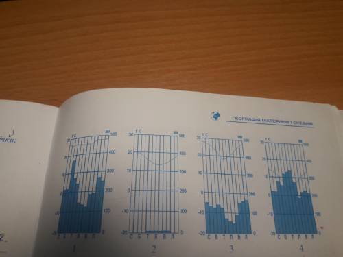 Задание по географии: Порівняйте річний хід температури повітря на кліматичних діаграмах Рівденної А