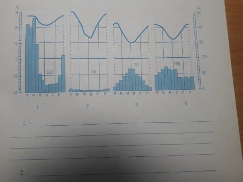 Задание по географии: Порівняйте річний хід температури повітря на кліматичних діаграмах Рівденної А