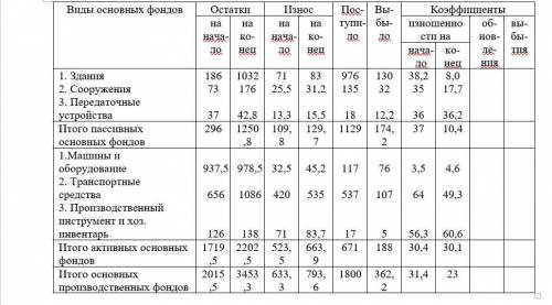 найти коэффициенты обновления и выбытия