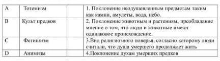 СОР! Приведи в соответствие термины и определения. тотемизм. культ предков. фетишизм. анимизм. ​