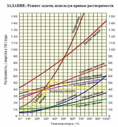 1) Чему равна растворимость сульфата калия при температуре 75°С ? 2) Чему равна растворимость хлорат