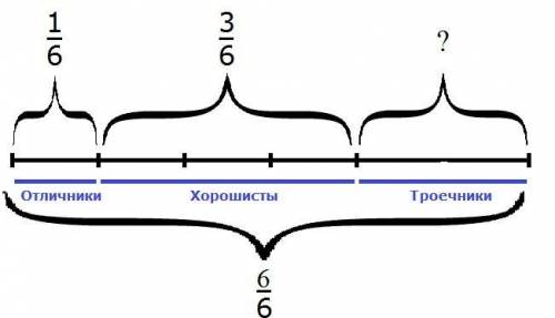 1) Составь по схеме задачу (устно). Найди, какую часть класса составляют троечники? Запиши решение и