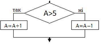 Питання №1 ? Які умовні оператори використовують в розгалуженнях?if та for…inвідсутня правильна відп
