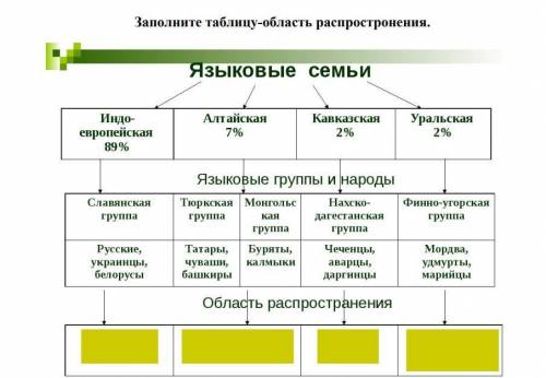 Язык семьи заполните таблицу облость рапростронение