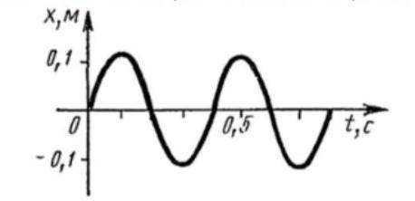 На графике показана зависимость смещения колеблющегося тела от времени. а) Определите:(і) Амплитуду