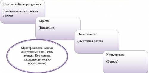 Берілген сілтеме бойынша «Керей хан мен Жәнібек хан» туралы мультфильмді тамашалаңдар. Сюжет бойынша