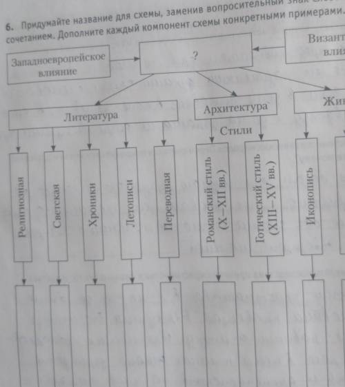 6. Придумайте название для схемы, заменив вопросительный знак слово или слово- сочетанием. Дополните