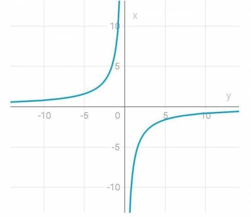 (-8/y) возвести в квадрат ​