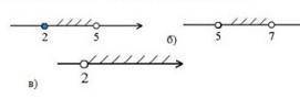 клас 3. Запишите в виде неравенства и в виде числового промежуткамножество, изображенное на координа