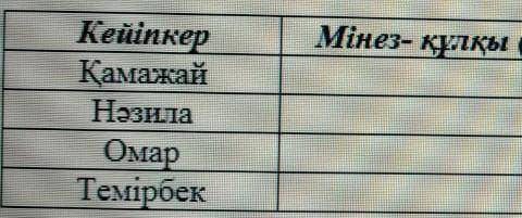 Дулат исабеков әпке пьесасы кейіпкерлерге мінездеме.​