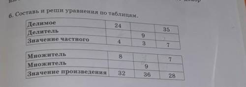 6. Составь и реши уравнения по таблицам. 2435ДелимоеДелительЗначение частного943787МножительМножител