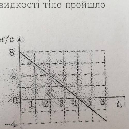 На малюнку дано граф швидкості рівноприскореного руху. Записати рівняння швидкості та координати, як