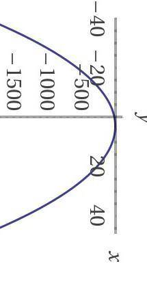 Постройте график функции: 1) у= 3х (х+2) 2) у= (3-х) (х-4)​