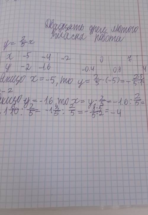 Зробіть таблицю з алгебри. З якщо.​