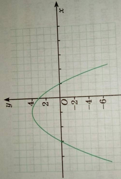 На рисунке 22 представлен график функции f(x) = ax2 + bx + c (a + (0) - ген. Используя график, выпол