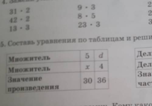 5. Составь уравнения по таблицам и реши их. 24 у5 dх34.хДелимоеДелительЗначениеМножительМножительЗна