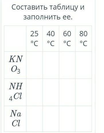 Составить таблицу и заполнить ее. 25°C 40°C 60°C 80°CKNO3NH4ClNaCl ​