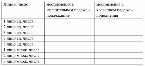 Rewrite these pronoun forms in a table. Перепиши эти формы местоимений в таблицу, так, чтобы каждая