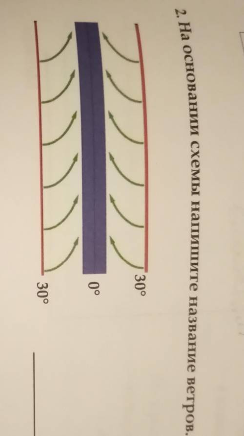 на основании схемы напишите названия ветров ​