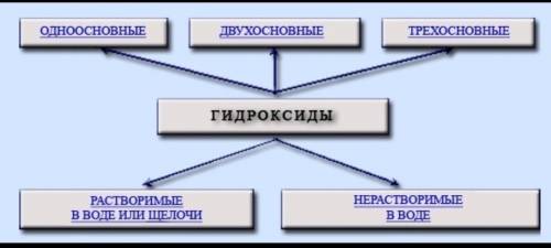 За ответ подписка лайк и высший 1. Как классифицируют гидроксиды? Напишите три формулы гидрок- склов